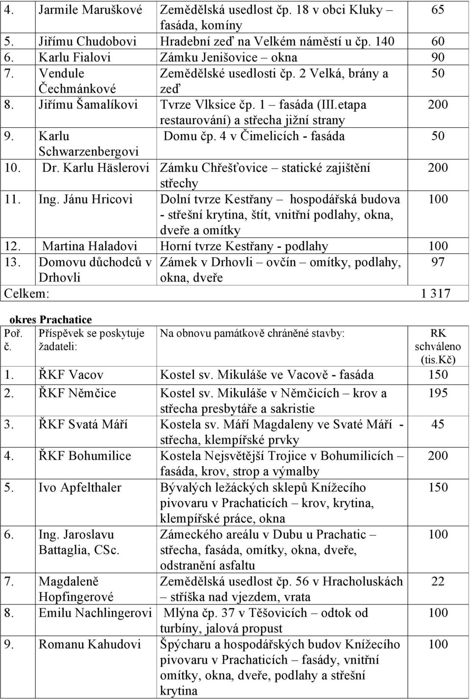 4 v Čimelicích - fasáda Schwarzenbergovi 10. Dr. Karlu Häslerovi Zámku Chřešťovice statické zajištění střechy 11. Ing.