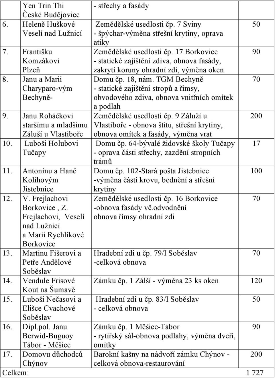 Martinu Fišerovi a Petře Andělové Soběslav 14. Vendule Frisové Kout na Šumavě 15. Luboši Nečasovi a Elišce Cvachové Soběslav 16. Dipl.pol. Janu Berwid-Buguoy Tábor - Měšice 17.