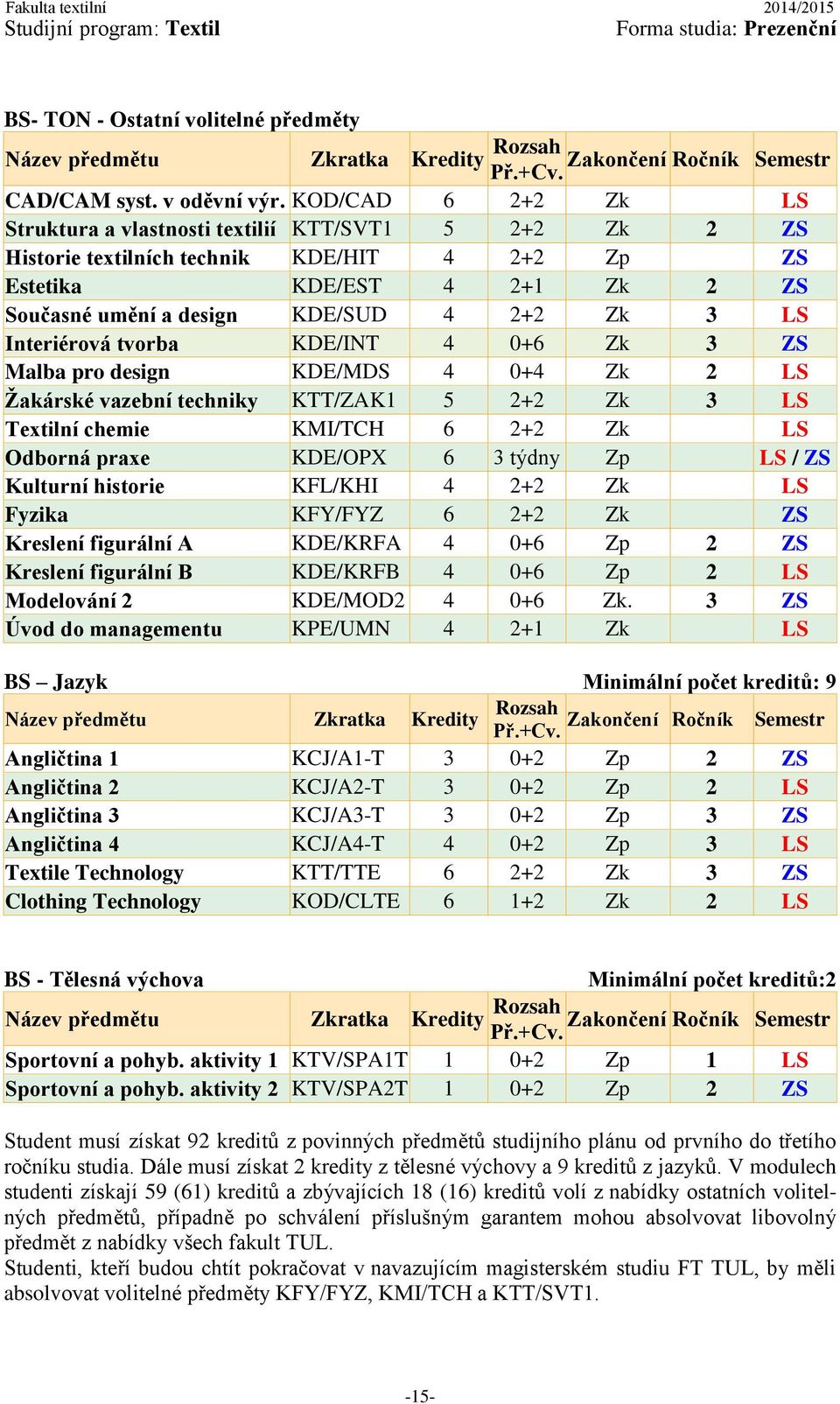 Interiérová tvorba KDE/INT 4 0+6 Zk 3 ZS Malba pro design KDE/MDS 4 0+4 Zk 2 LS Žakárské vazební techniky KTT/ZAK1 5 2+2 Zk 3 LS Textilní chemie KMI/TCH 6 2+2 Zk LS Odborná praxe KDE/OPX 6 3 týdny Zp