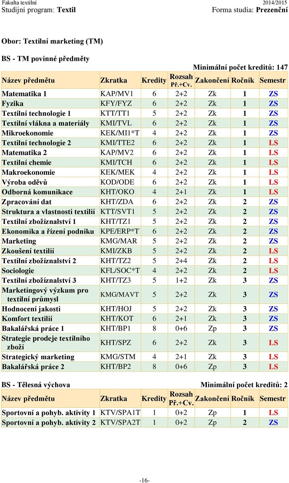 chemie KMI/TCH 6 2+2 Zk 1 LS Makroekonomie KEK/MEK 4 2+2 Zk 1 LS Výroba oděvů KOD/ODE 6 2+2 Zk 1 LS Odborná komunikace KHT/OKO 4 2+1 Zk 1 LS Zpracování dat KHT/ZDA 6 2+2 Zk 2 ZS Struktura a