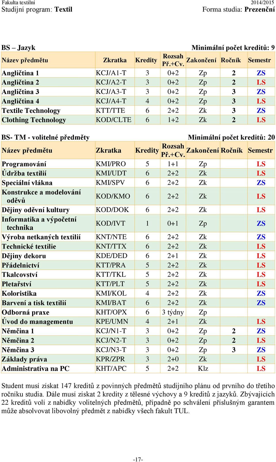 kreditů: 20 Programování KMI/PRO 5 1+1 Zp LS Údržba textilií KMI/UDT 6 2+2 Zk LS Speciální vlákna KMI/SPV 6 2+2 Zk ZS Konstrukce a modelování oděvů KOD/KMO 6 2+2 Zk LS Dějiny oděvní kultury KOD/DOK 6