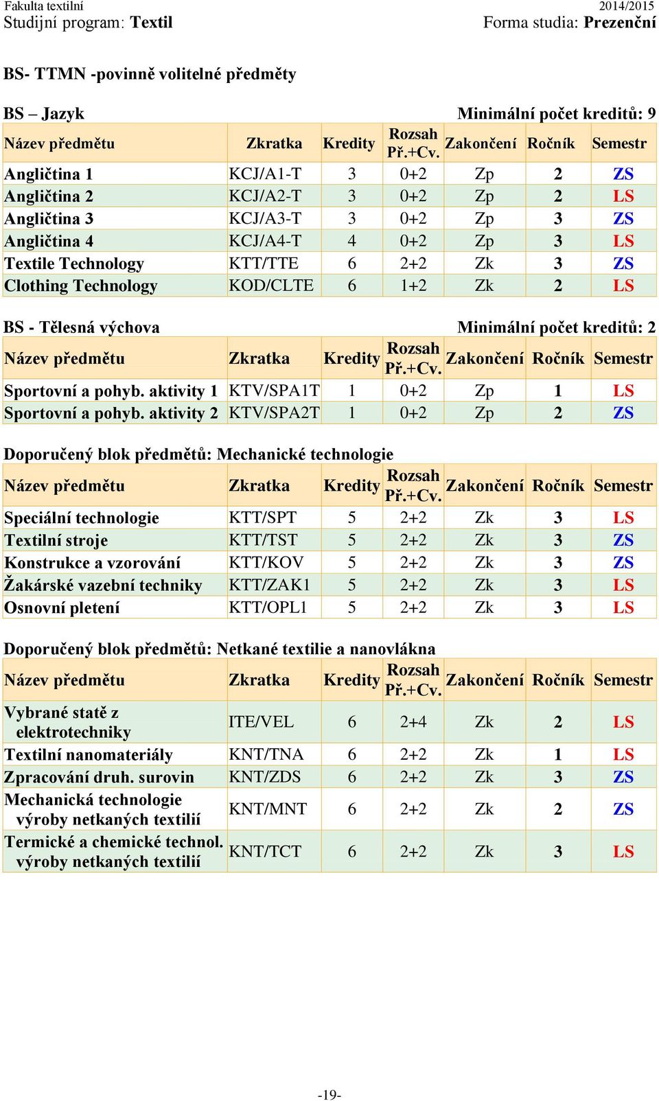 Tělesná výchova Minimální počet kreditů: 2 Sportovní a pohyb. aktivity 1 KTV/SPA1T 1 0+2 Zp 1 LS Sportovní a pohyb.