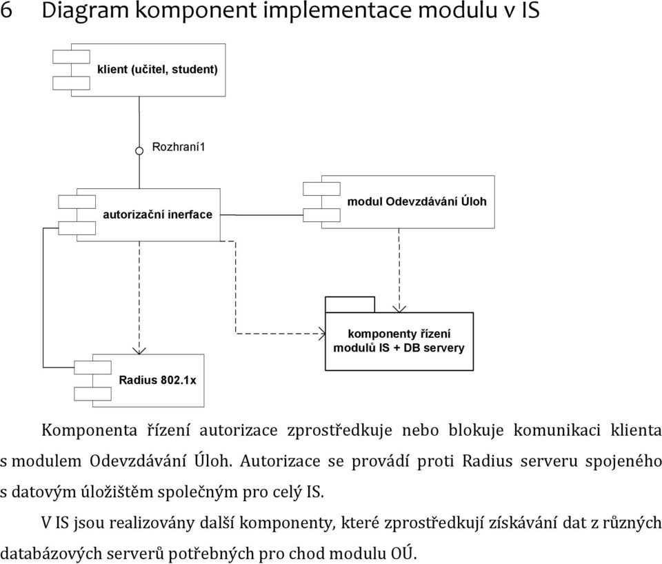 1x Komponenta řízení autorizace zprostředkuje nebo blokuje komunikaci klienta s modulem Odevzdávání Úloh.