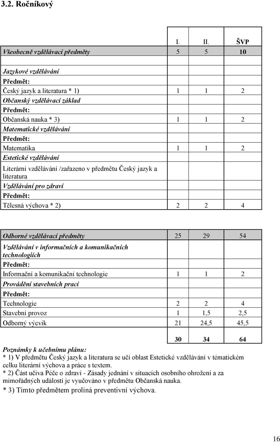 Matematika 1 1 2 Estetické vzdělávání Literární vzdělávání /zařazeno v předmětu Český jazyk a literatura Vzdělávání pro zdraví Předmět: Tělesná výchova * 2) 2 2 4 Odborné vzdělávací předměty 25 29 54