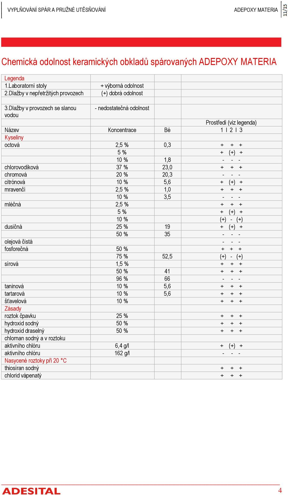 + + chromová 20 % 20,3 - - - citrónová 10 % 5,6 + (+) + mravenčí 2,5 % 1,0 + + + 10 % 3,5 - - - mléčná 2,5 % + + + 5 % + (+) + 10 % (+) - (+) dusičná 25 % 19 + (+) + 50 % 35 - - - olejová čistá - - -