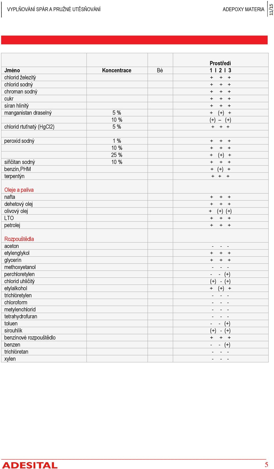 olivový olej + (+) (+) LTO + + + petrolej + + + Rozpouštědla aceton - - - etylenglykol + + + glycerín + + + methoxyetanol - - - perchloretylen - - (+) chlorid uhličitý (+) - (+) etylalkohol