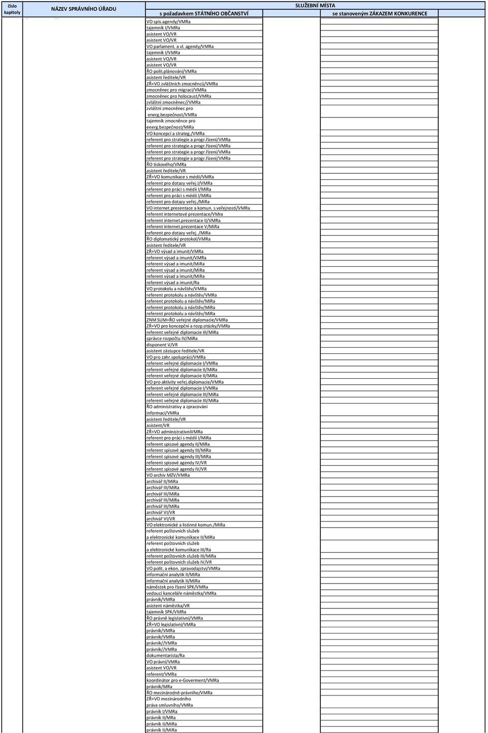 bezpečnost/ VO koncepcí a strateg./ referent pro strategie a progr.řízení/ referent pro strategie a progr.řízení/ referent pro strategie a progr.řízení/ referent pro strategie a progr.řízení/ ŘO tiskového/ ZŘ+VO komunikace s médii/ referent pro dotazy veřej.