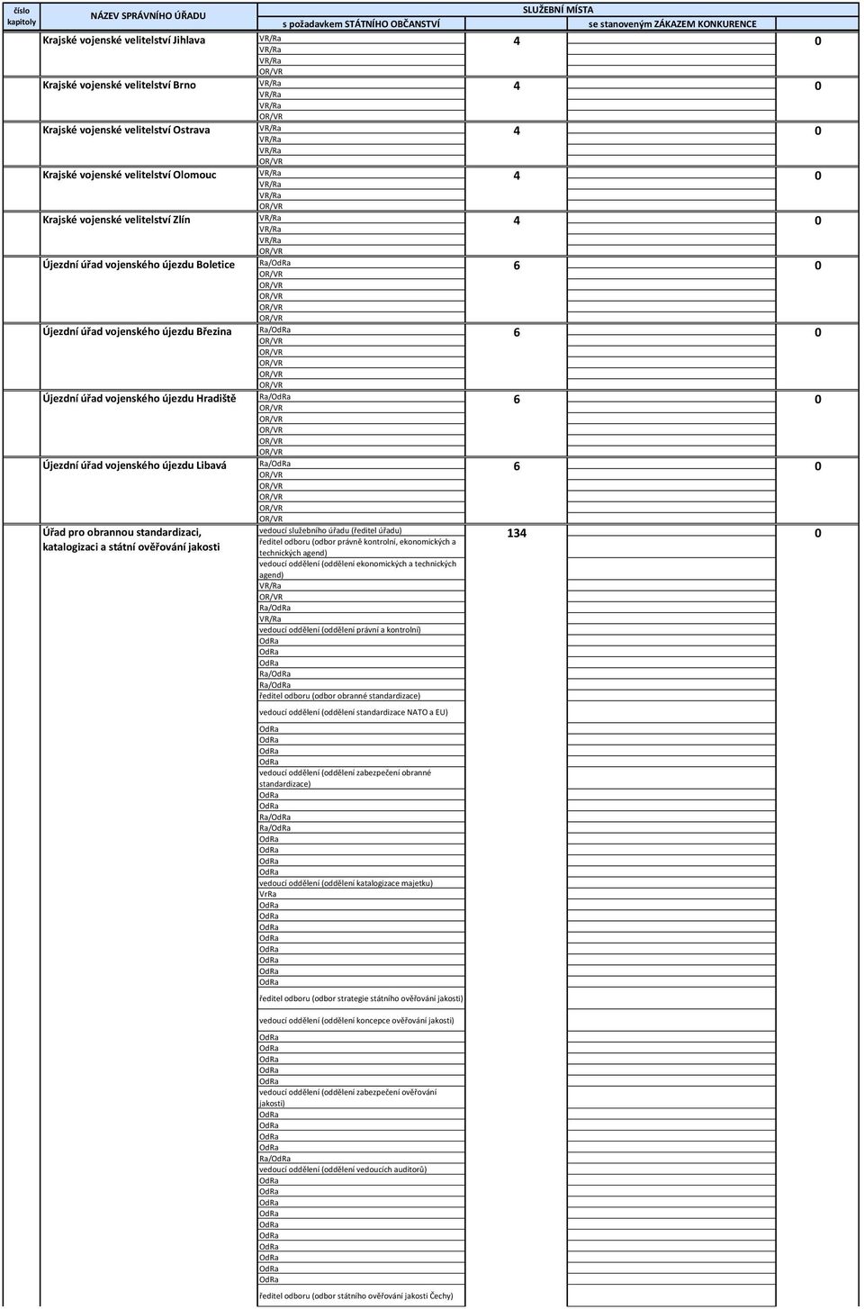 0 0 0 0 0 0 Úřad pro obrannou standardizaci, vedoucí služebního úřadu (ředitel úřadu) 134 0 ředitel odboru (odbor právně kontrolní, ekonomických a katalogizaci a státní ověřování jakosti technických