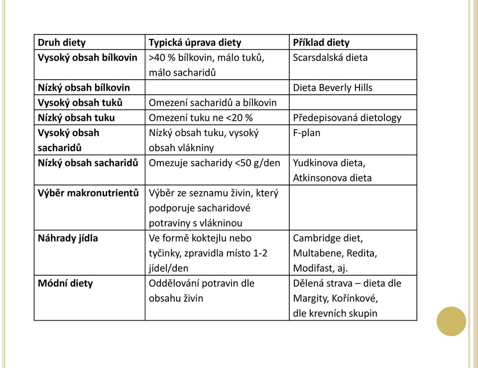 sacharidy <50 g/den Yudkinova dieta, Atkinsonova dieta Výběr makronutrientů Výběr ze seznamu živin, který podporuje sacharidové potraviny s vlákninou Náhrady jídla Ve formě koktejlu nebo