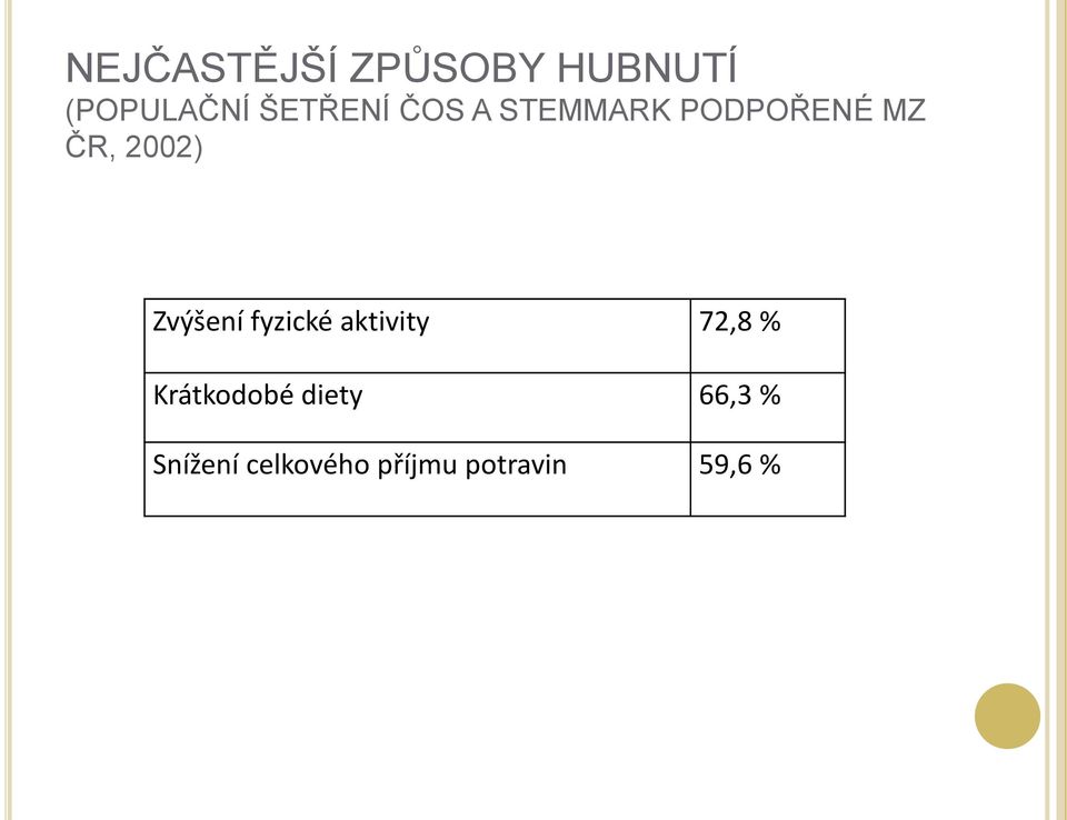 Zvýšení fyzické aktivity 72,8 % Krátkodobé