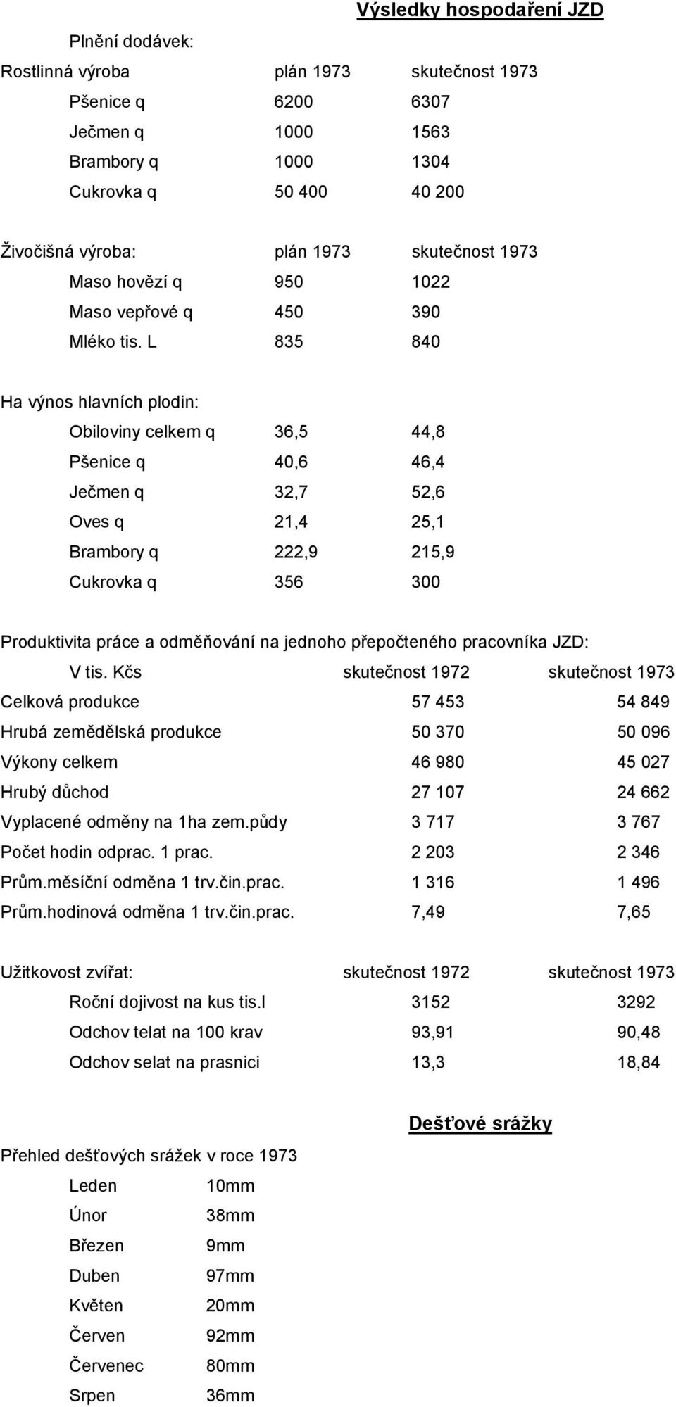 L 835 840 Ha výnos hlavních plodin: Obiloviny celkem q 36,5 44,8 Pšenice q 40,6 46,4 Ječmen q 32,7 52,6 Oves q 21,4 25,1 Brambory q 222,9 215,9 Cukrovka q 356 300 Produktivita práce a odměňování na