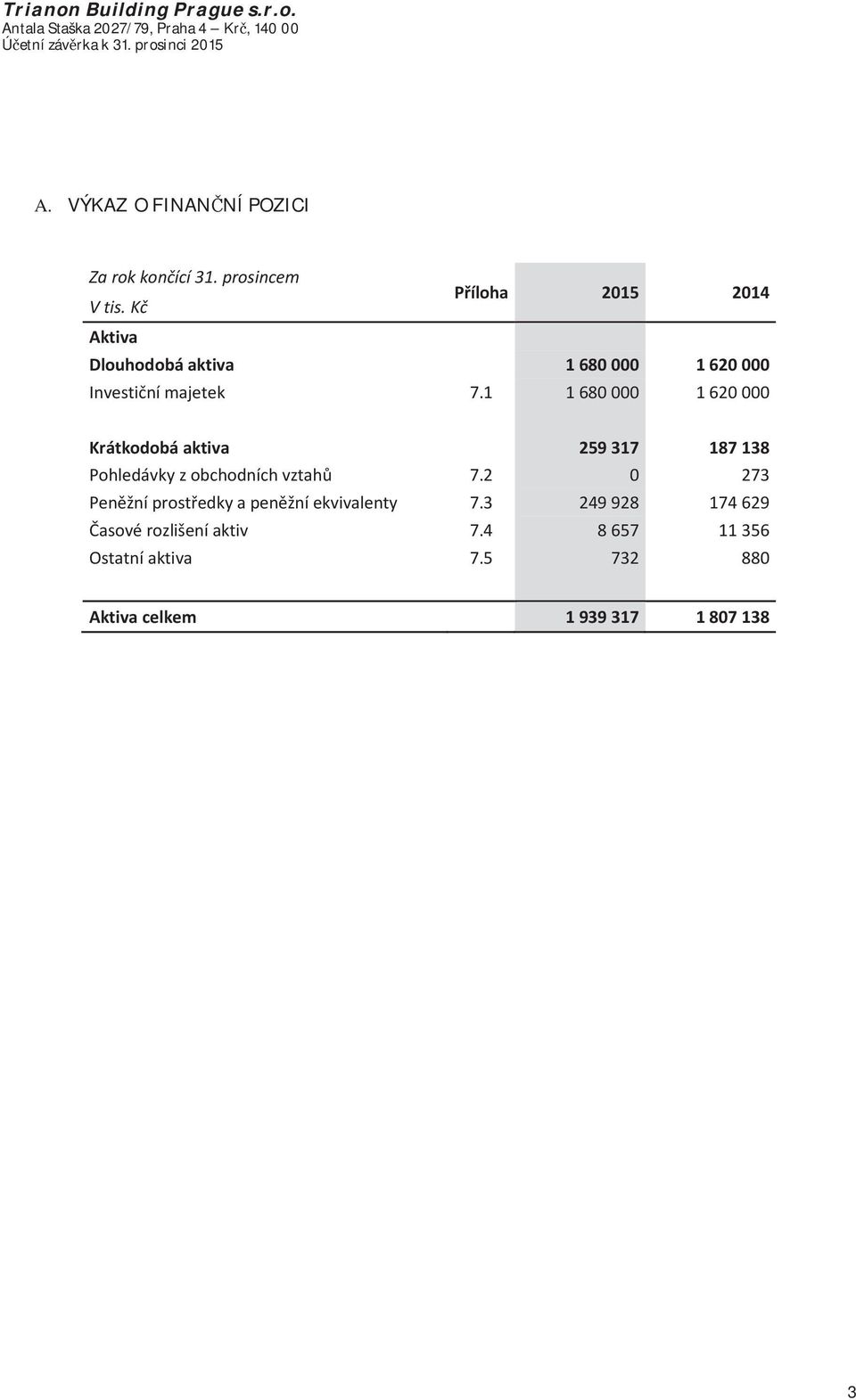 K Píloha 2015 2014 Aktiva Dlouhodobáaktiva 1680000 1620000 Investinímajetek 7.