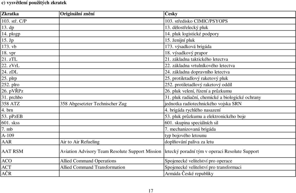 základna dopravního letectva 25. plrp 25. protiletadlový raketový pluk 252. plro 252. protiletadlový raketový oddíl 26. pvřpz 26. pluk velení, řízení a průzkumu 31. prchbo 31.