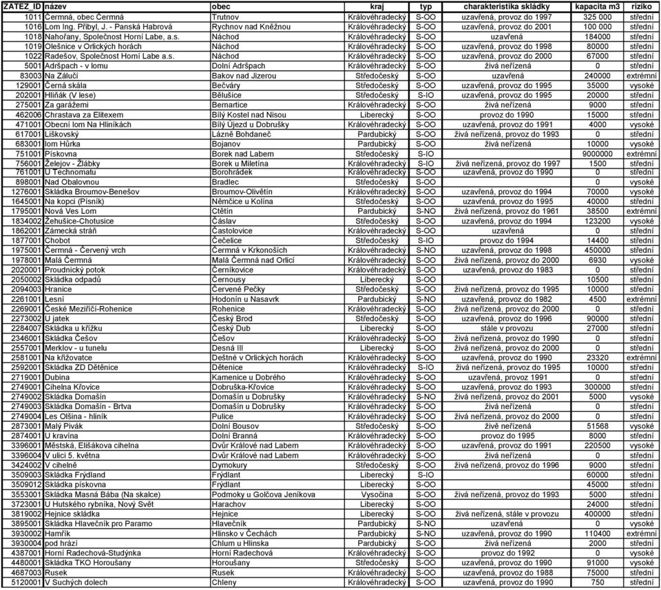 s. Náchod Královéhradecký uzavřená, provoz do 2000 67000 střední 5001 Adršpach - v lomu Dolní Adršpach Královéhradecký živá neřízená 0 střední 83003 Na Zálučí Bakov nad Jizerou Středočeský uzavřená