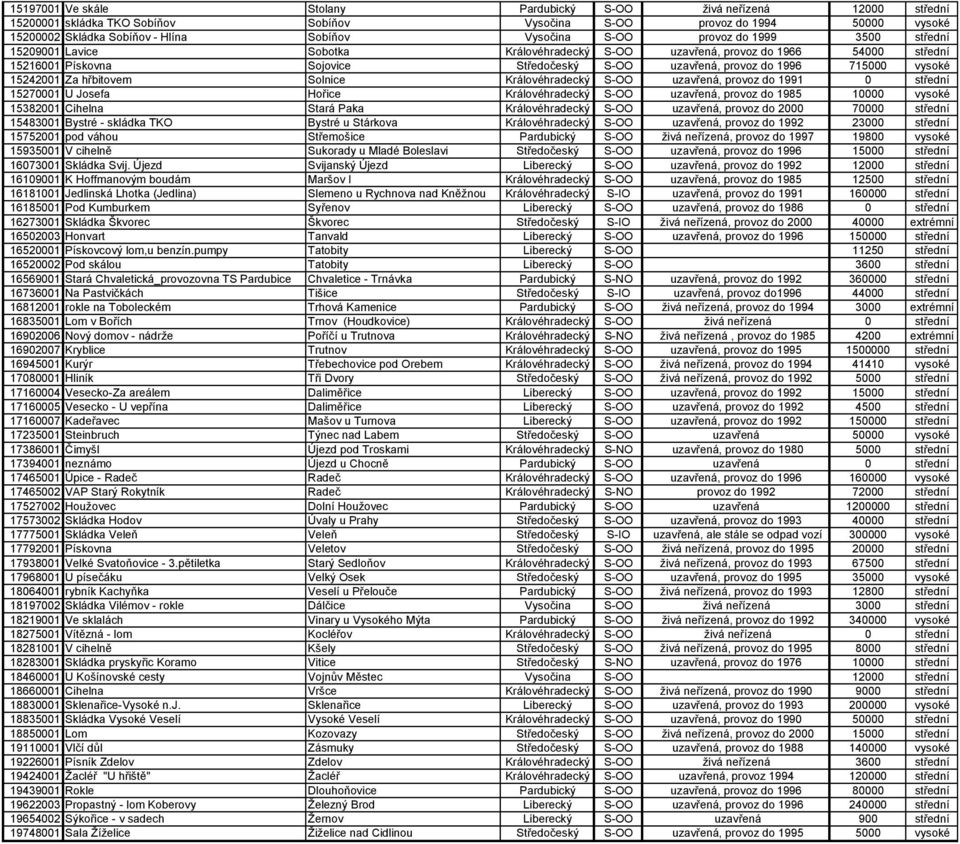 Solnice Královéhradecký uzavřená, provoz do 1991 0 střední 15270001 U Josefa Hořice Královéhradecký uzavřená, provoz do 1985 10000 vysoké 15382001 Cihelna Stará Paka Královéhradecký uzavřená, provoz