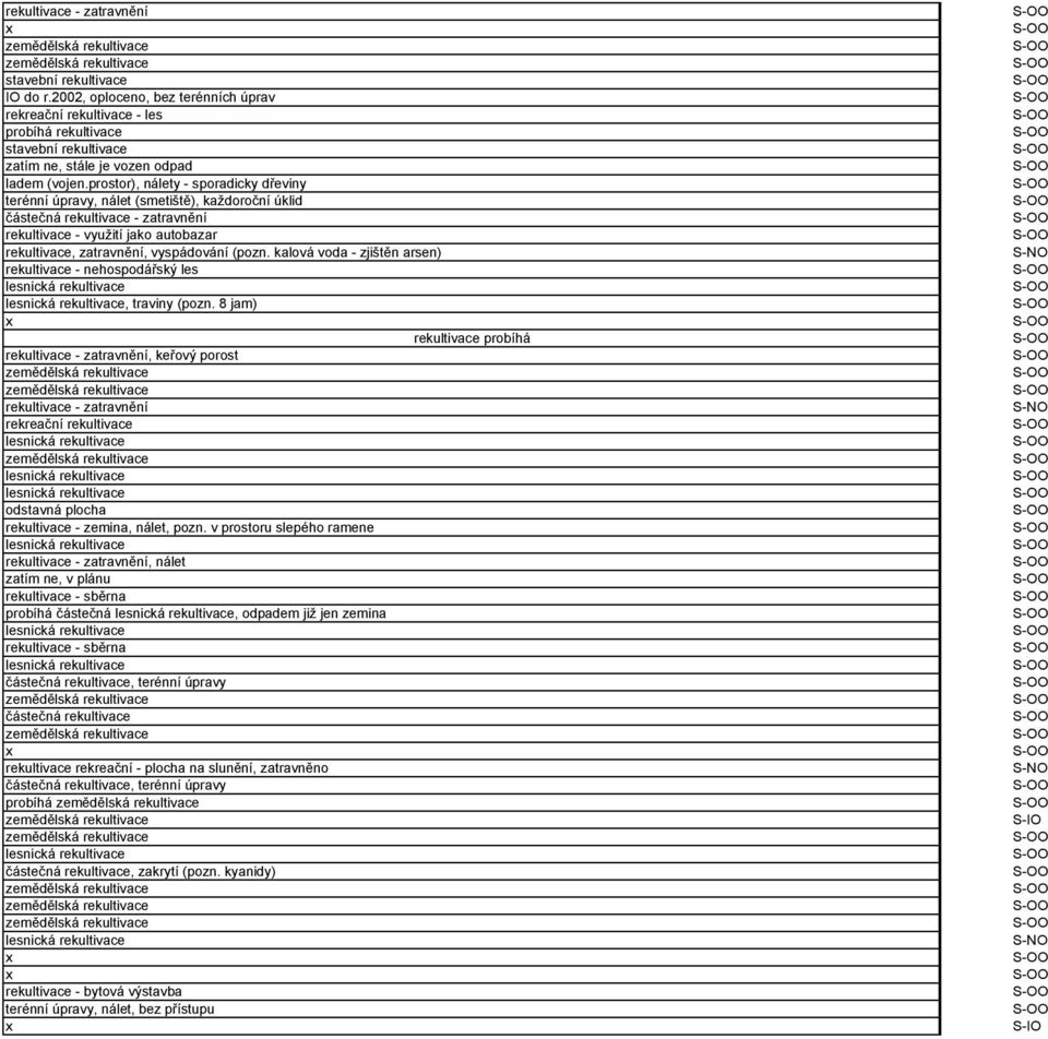 kalová voda - zjištěn arsen) rekultivace - nehospodářský les, traviny (pozn. 8 jam) rekultivace probíhá, keřový porost rekreační rekultivace odstavná plocha rekultivace - zemina, nálet, pozn.