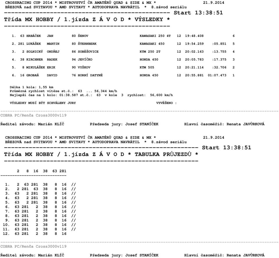 38 KIRCHNER RADEK 94 JEVÍČKO HONDA 450 12 20:05.783 :17.375 3 5. 8 MIKULÁŠEK ERIK 90 VYŠKOV KTM 505 12 20:21.114 :32.706 2 6. 16 GROBAŘ DAVID 76 HORNÍ DATYNĚ HONDA 450 12 20:55.881 01:07.
