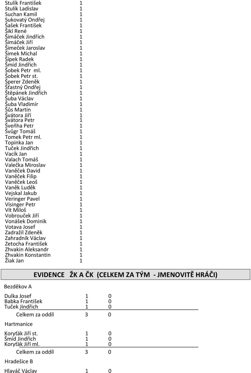 Topinka Jan Tuček Jindřich Vacík Jan Valach Tomáš Valečka Miroslav Vaněček David Vaněček Filip Vaněček Leoš Vaněk Luděk Vejskal Jakub Veringer Pavel Visinger Petr Vít Miloš Vobrouček Jiří Vonášek