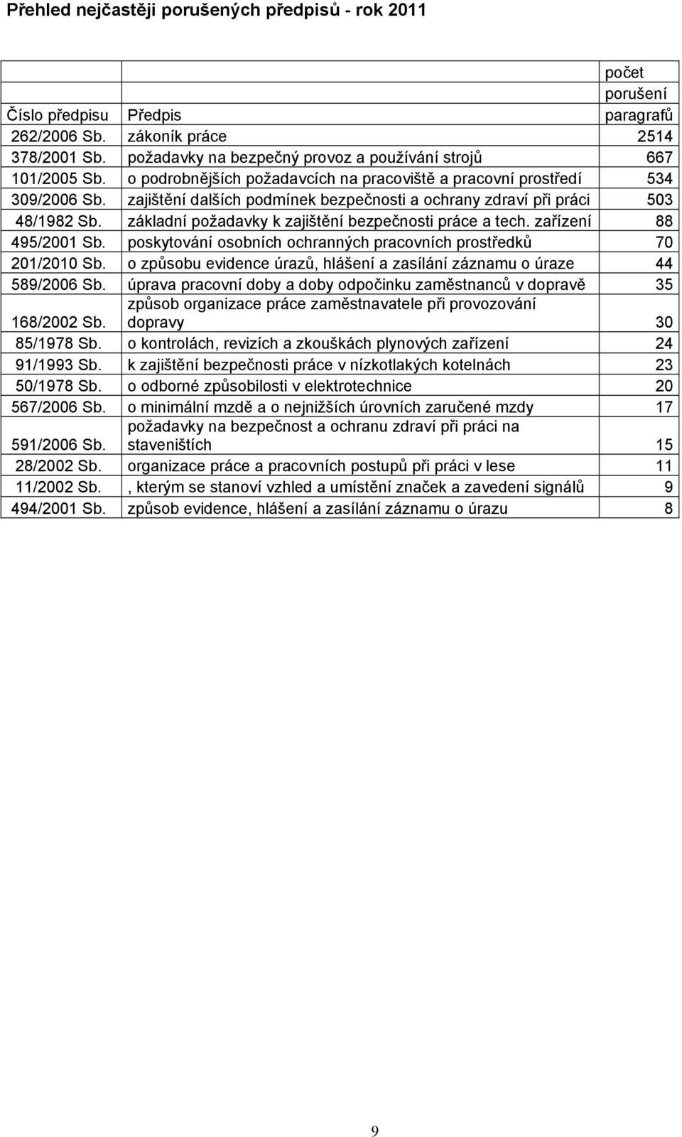 zajištění dalších podmínek bezpečnosti a ochrany zdraví při práci 503 48/1982 Sb. základní požadavky k zajištění bezpečnosti práce a tech. zařízení 88 495/2001 Sb.