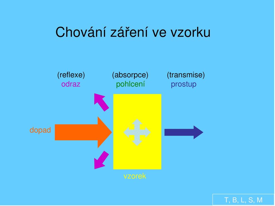 (transmise) odraz pohlcení