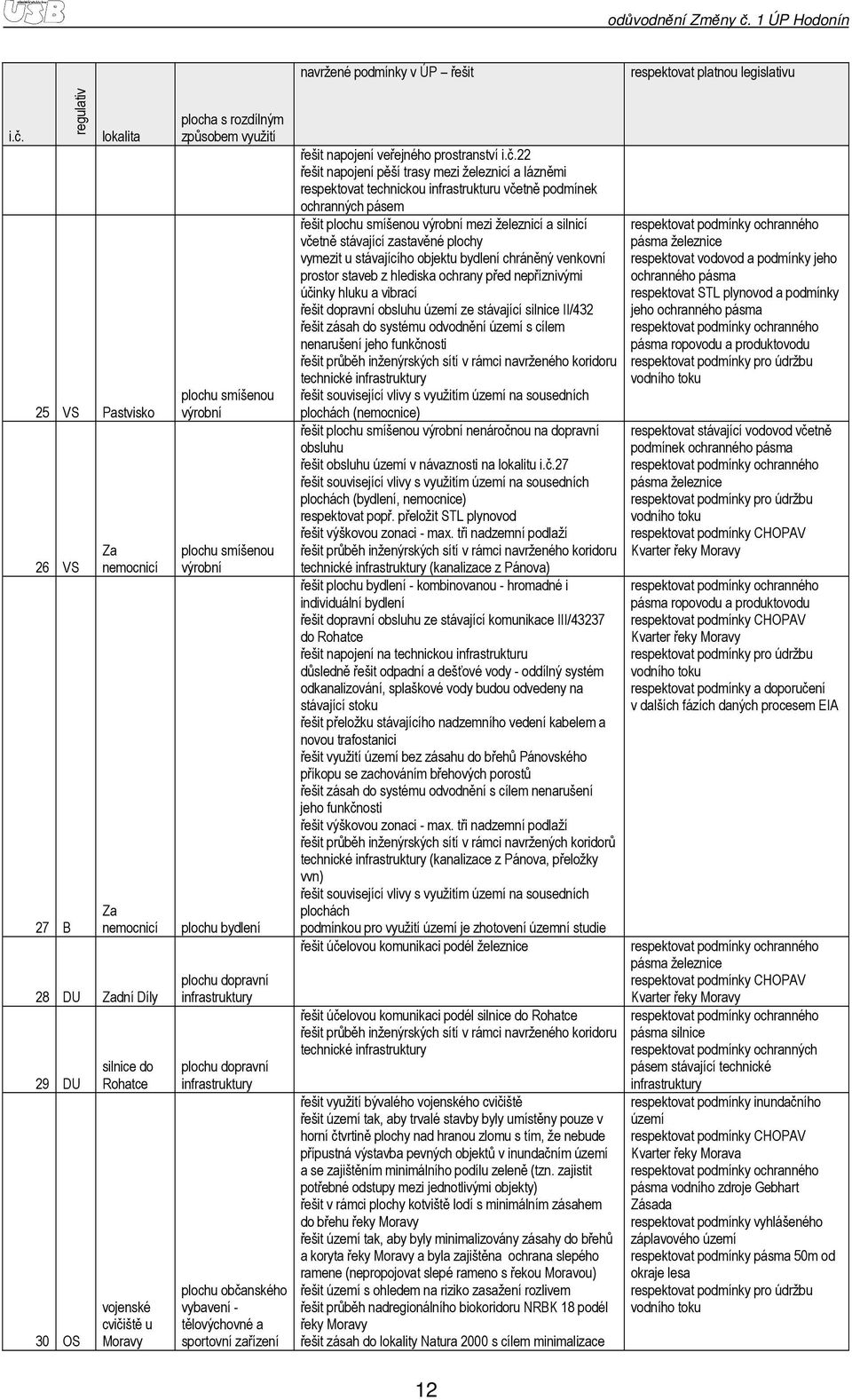 regulativ lkalita 25 VS Pastvisk 26 VS 27 B Za nemcnicí Za nemcnicí 28 DU Zadní Díly 29 DU 30 OS silnice d Rhatce vjenské cvičiště u Mravy plcha s rzdílným způsbem využití plchu smíšenu výrbní plchu