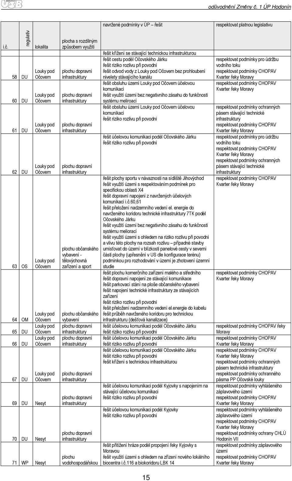 regulativ 58 DU 60 DU 61 DU 62 DU 63 OS 64 OM 65 DU 66 DU 67 DU lkalita Luky pd Očvem Luky pd Očvem Luky pd Očvem Luky pd Očvem Luky pd Očvem Luky pd Očvem Luky pd Očvem Luky pd Očvem Luky pd Očvem