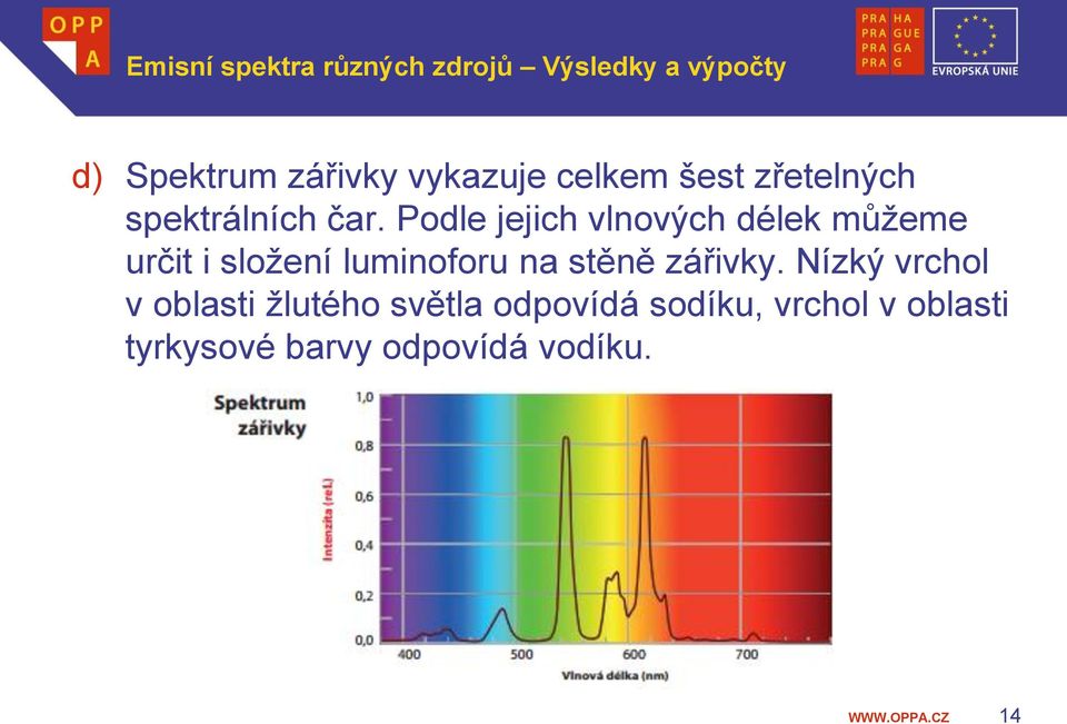 Podle jejich vlnových délek můžeme určit i složení luminoforu na stěně