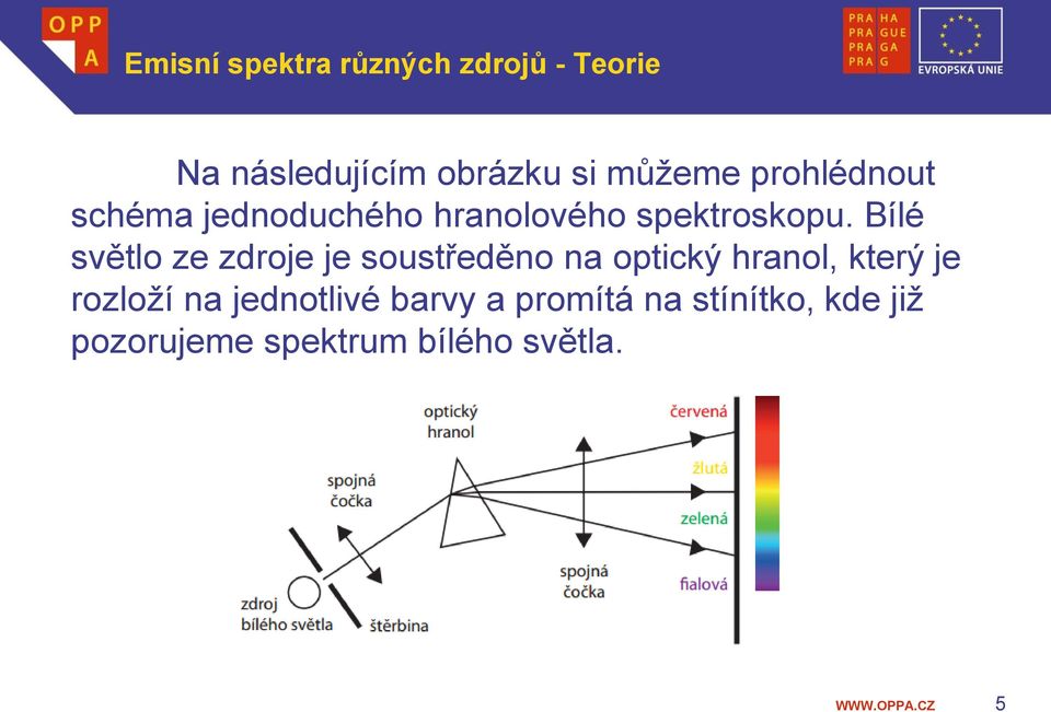 Bílé světlo ze zdroje je soustředěno na optický hranol, který je rozloží