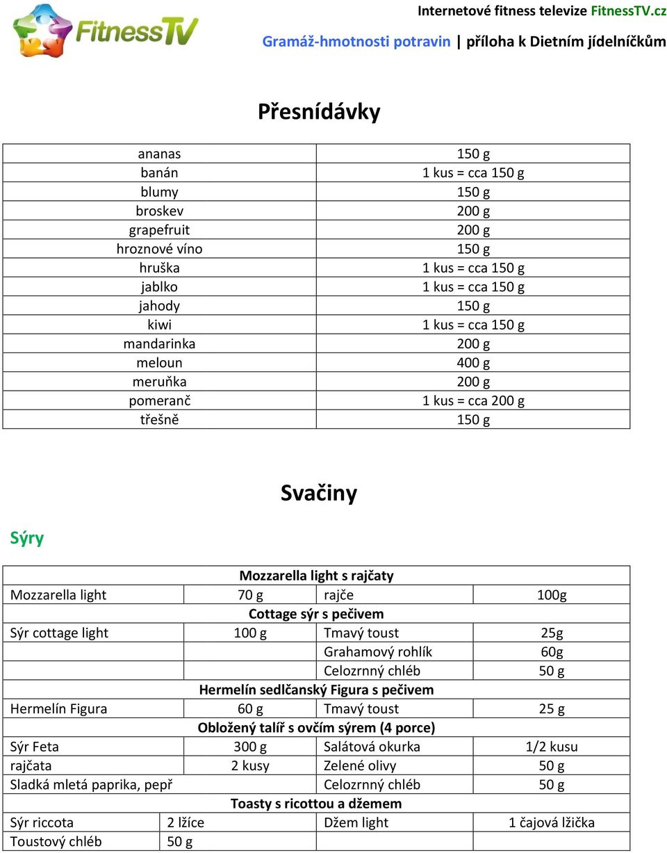 = cca 1 1 1 1 kus = cca 1 1 kus = cca 1 1 1 kus = cca 1 400 g 1 kus = cca 1 Svačiny Sýry Mozzarella light s rajčaty Mozzarella light 70 g rajče Cottage sýr s pečivem Sýr cottage light 100 g Tmavý