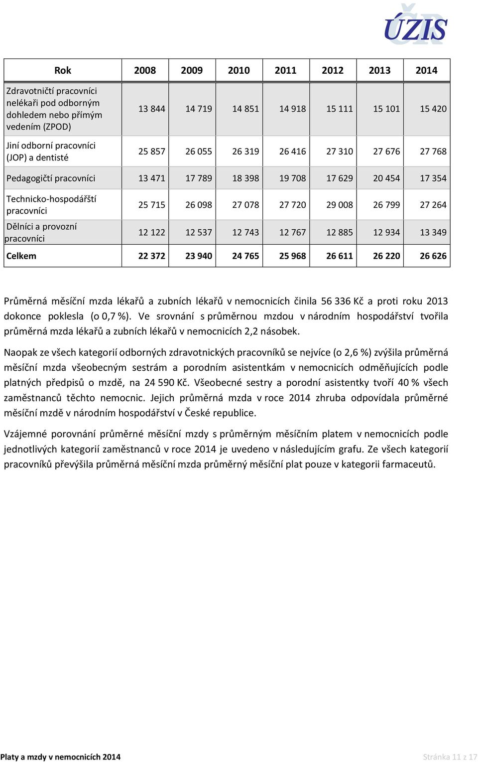 715 26 098 27 078 27 720 29 008 26 799 27 264 12 122 12 537 12 743 12 767 12 885 12 934 13 349 Celkem 22 372 23 940 24 765 25 968 26 611 26 220 26 626 Průměrná měsíční mzda lékařů a zubních lékařů v