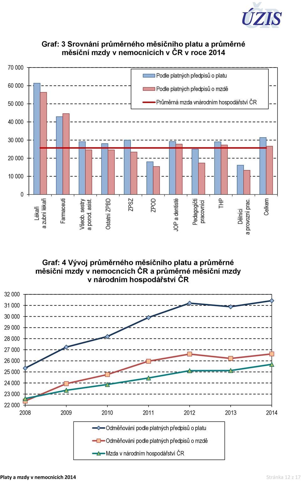 mzda vnárodním hospodářství ČR 40 000 30 000 20 000 10 000 0 32 000 31 000 30 000 29 000 28 000 27 000 26 000 25 000 24 000 23 000 Graf: 4 Vývoj průměrného měsíčního platu a průměrné měsíční mzdy v