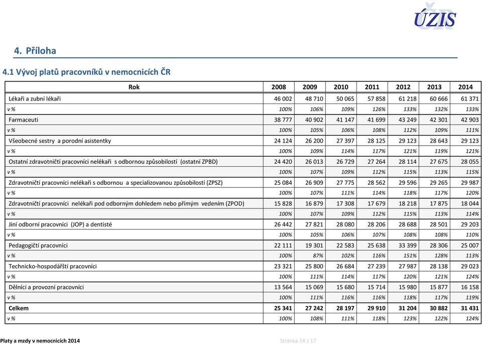 Farmaceuti 38 777 40 902 41 147 41 699 43 249 42 301 42 903 v % 100% 105% 106% 108% 112% 109% 111% Všeobecné sestry a porodní asistentky 24 124 26 200 27 397 28 125 29 123 28 643 29 123 v % 100% 109%