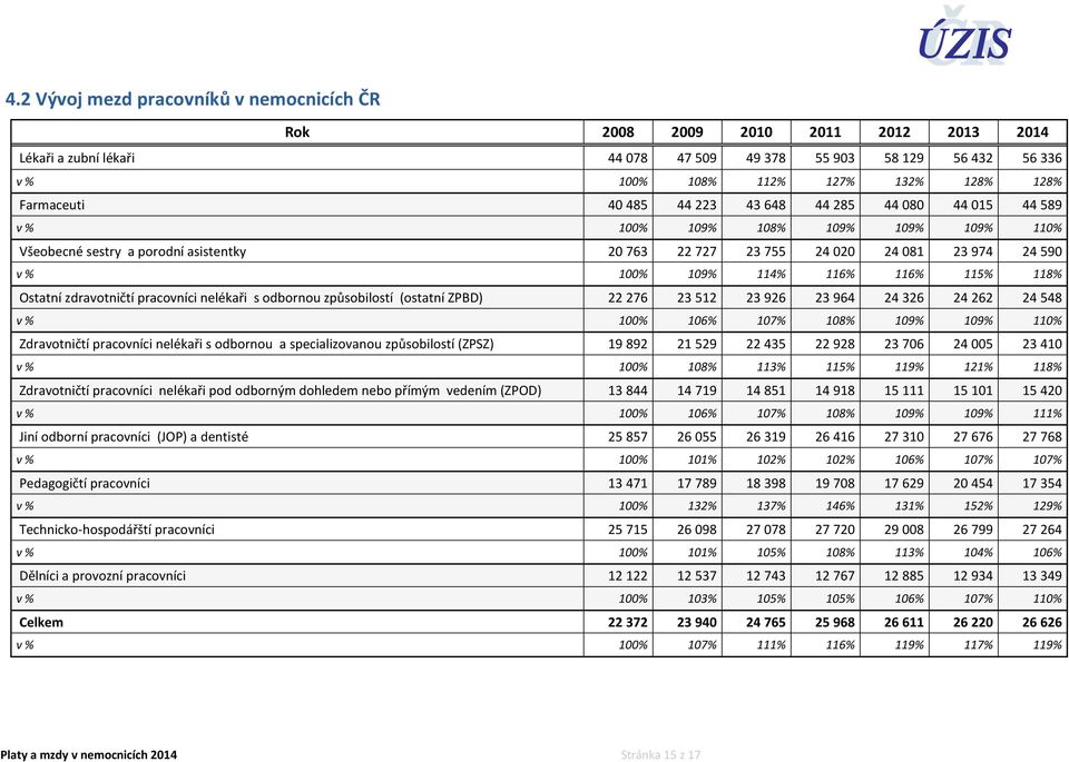 114% 116% 116% 115% 118% Ostatní zdravotničtí pracovníci nelékaři s odbornou způsobilostí (ostatní ZPBD) 22 276 23 512 23 926 23 964 24 326 24 262 24 548 v % 100% 106% 107% 108% 109% 109% 110%