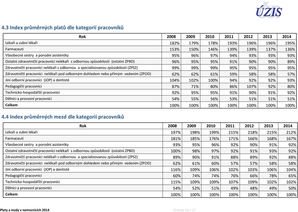 nelékaři s odbornou a specializovanou způsobilostí (ZPSZ) 99% 99% 99% 95% 95% 95% 95% Zdravotničtí pracovníci nelékaři pod odborným dohledem nebo přímým vedením (ZPOD) 62% 62% 61% 59% 58% 58% 57%