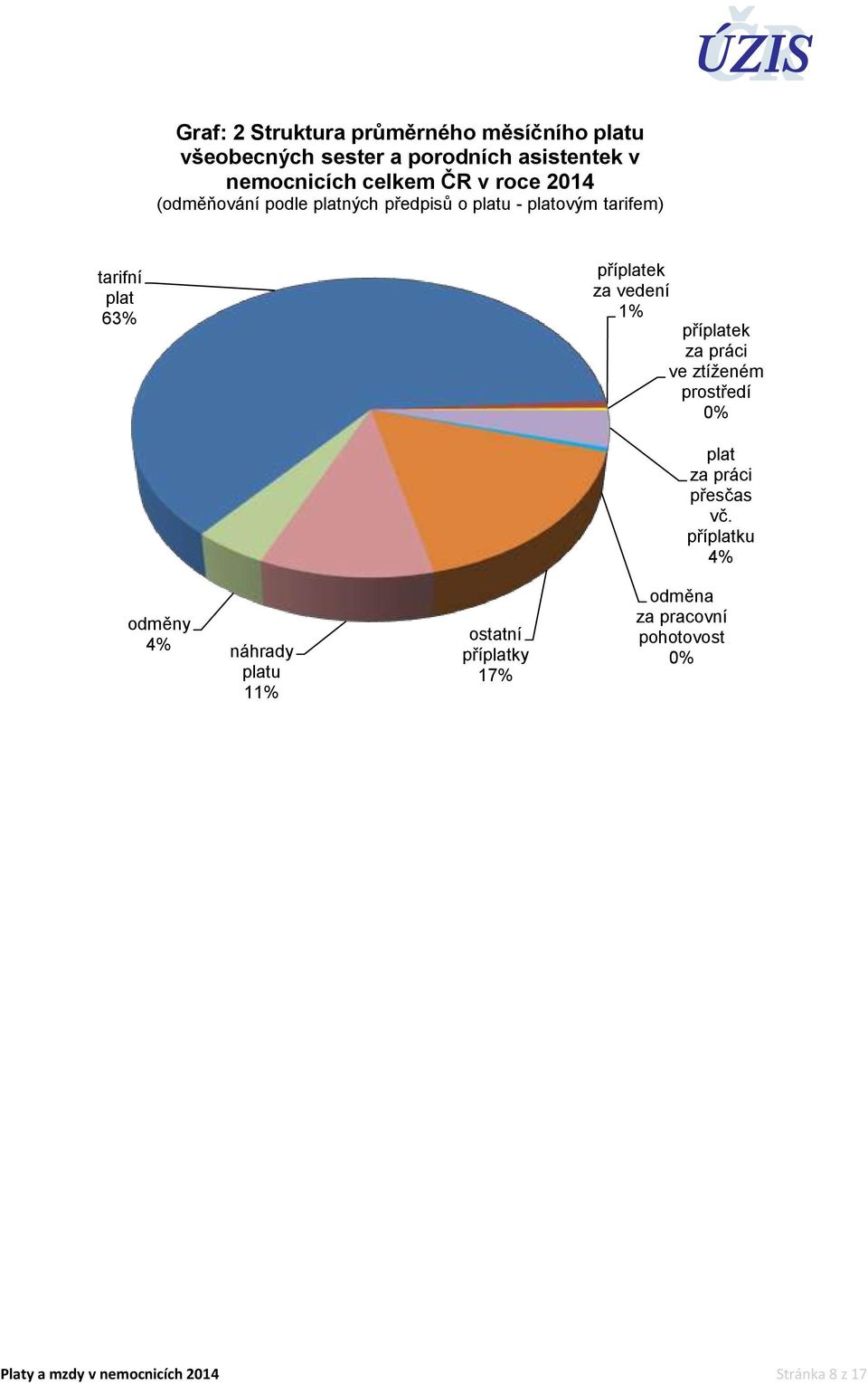 vedení 1% příplatek za práci ve ztíženém prostředí 0% plat za práci přesčas vč.