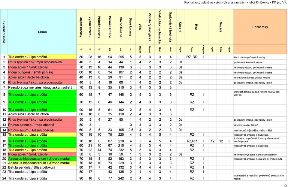 taxon Prunus spinosa / trnka obecná 0 0 70 9 0 70 0 0 0, skupina náletů, 0 m Prunus avium / Třešeň obecná Tilia cordata / Lípa srdčitá 7 9 0 70 0 70 0 70 70 0 0 7 7 0 0 7 7 7 7 7 0 0 0 9 90 77