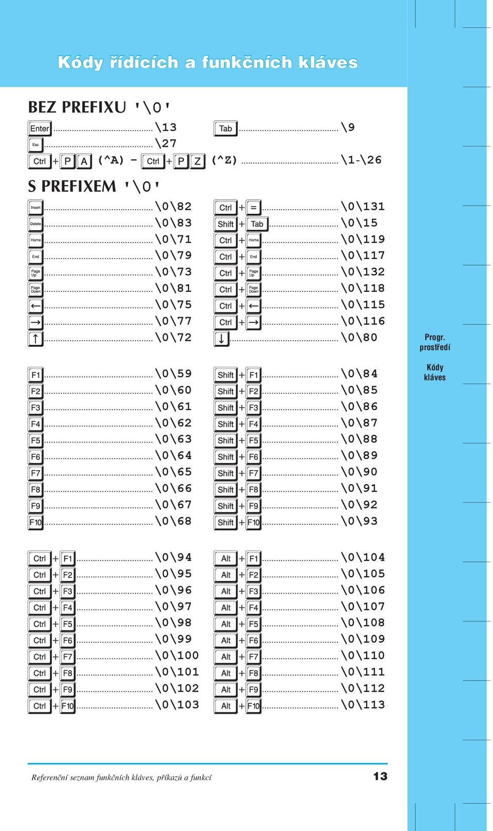 ..\0\64 +... \0\89...\0\65 +... \0\90...\0\66 +... \0\91...\0\67 +... \0\92...\0\68 +... \0\93 Progr. prostředí Kódy kláves +...\0\94 +... \0\104 +...\0\95 +... \0\105 +...\0\96 +... \0\106 +.