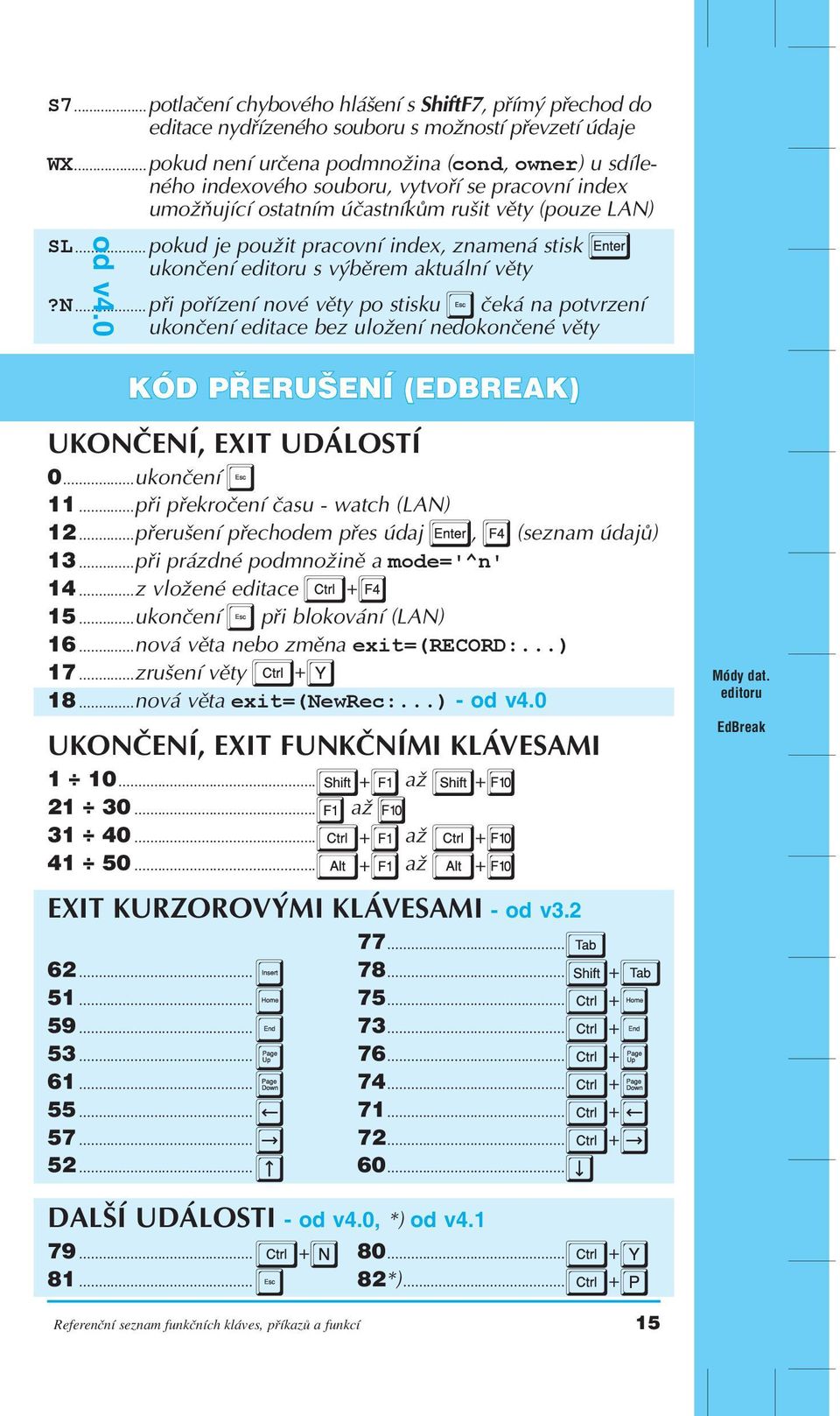 n při pořízení nové věty po stisku čeká na potvrzení ukončení editace bez uložení nedokončené věty KÓD PŘERUŠENÍ (EDBREAK) UKONČENÍ, EXIT UDÁLOSTÍ 0 ukončení 11 při překročení času - watch (LAN) 12