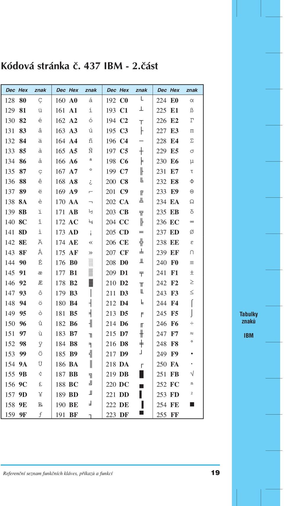 ä 164 A4 ñ 196 C4 228 E4 Σ 133 85 à 165 A5 Ñ 197 C5 229 E5 σ 134 86 å 166 A6 ª 198 C6 230 E6 µ 135 87 ç 167 A7 º 199 C7 231 E7 τ 136 88 ê 168 A8 200 C8 232 E8 Φ 137 89 ë 169 A9 201 C9 233 E9 Θ 138 8A