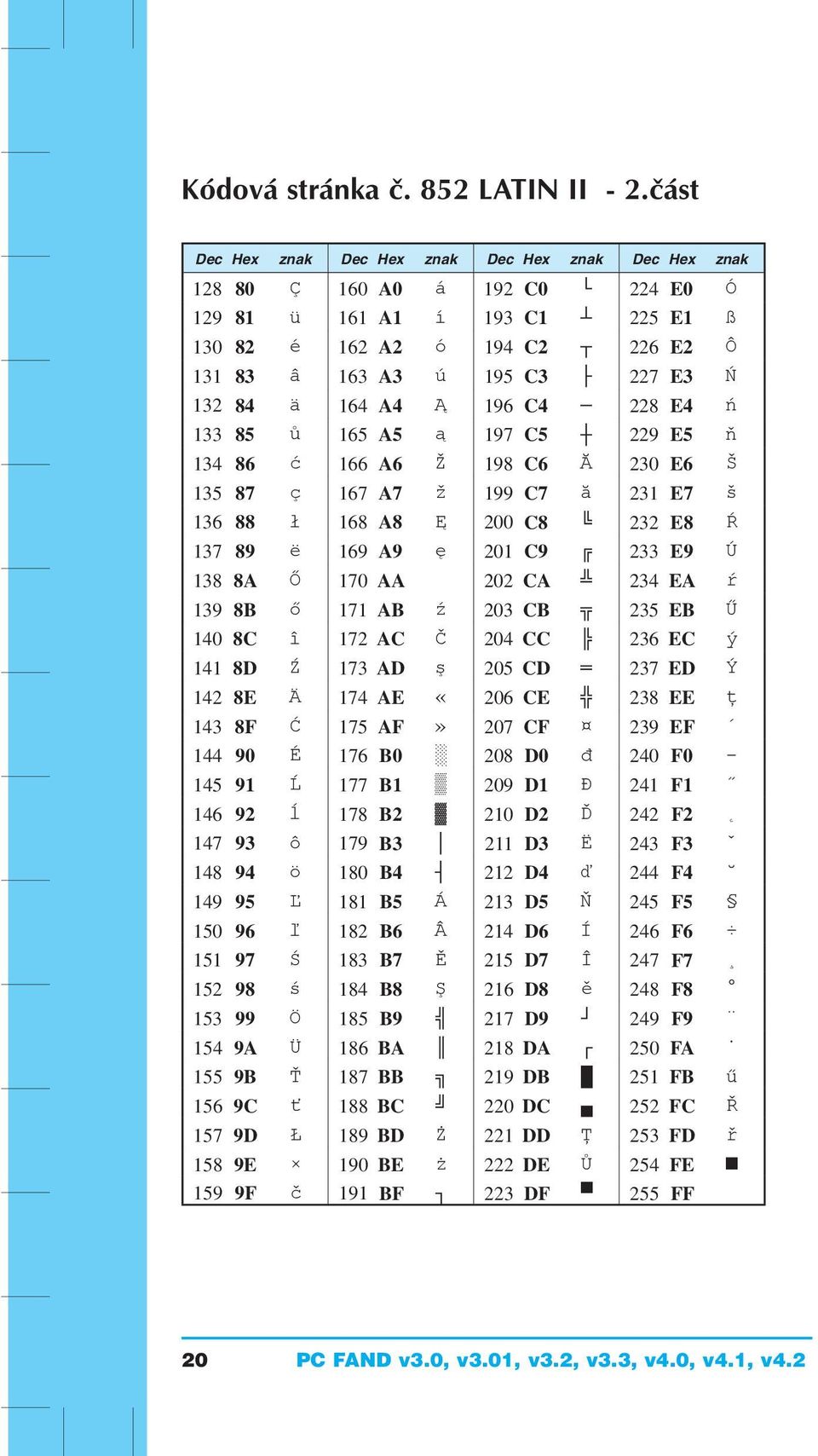 ä 164 A4 Ą 196 C4 228 E4 ń 133 85 ů 165 A5 ą 197 C5 229 E5 ň 134 86 ć 166 A6 Ž 198 C6 Ă 230 E6 Š 135 87 ç 167 A7 ž 199 C7 ă 231 E7 š 136 88 ł 168 A8 Ę 200 C8 232 E8 Ŕ 137 89 ë 169 A9 ę 201 C9 233 E9