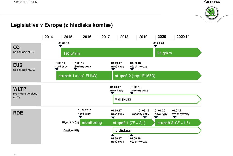 EU6ZD) WLTP pro výfukové plyny a CO 2 01.09.17 nové typy v diskuzi 01.09.18 všechny vozy RDE 01.01.2016 nové typy 01.09.17 nové typy 01.09.19 všechny vozy 01.