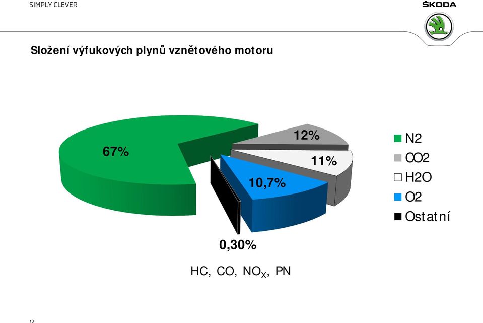 10,7% 12% 11% N2 CO2 H2O