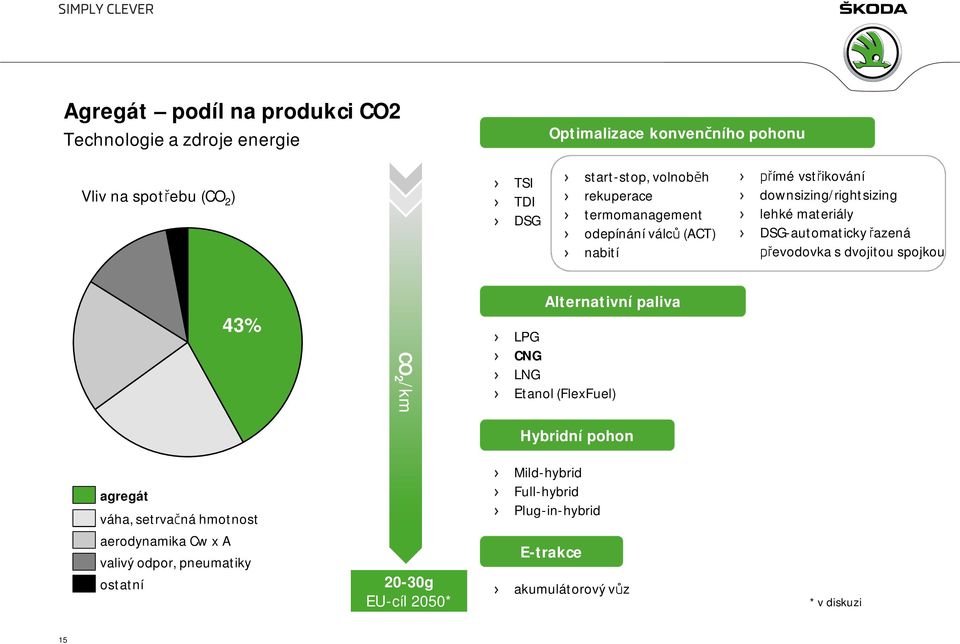 převodovka s dvojitou spojkou Alternativní paliva 43% CO 2 /km LPG CNG LNG Etanol (FlexFuel) Hybridní pohon agregát váha, setrvačná hmotnost