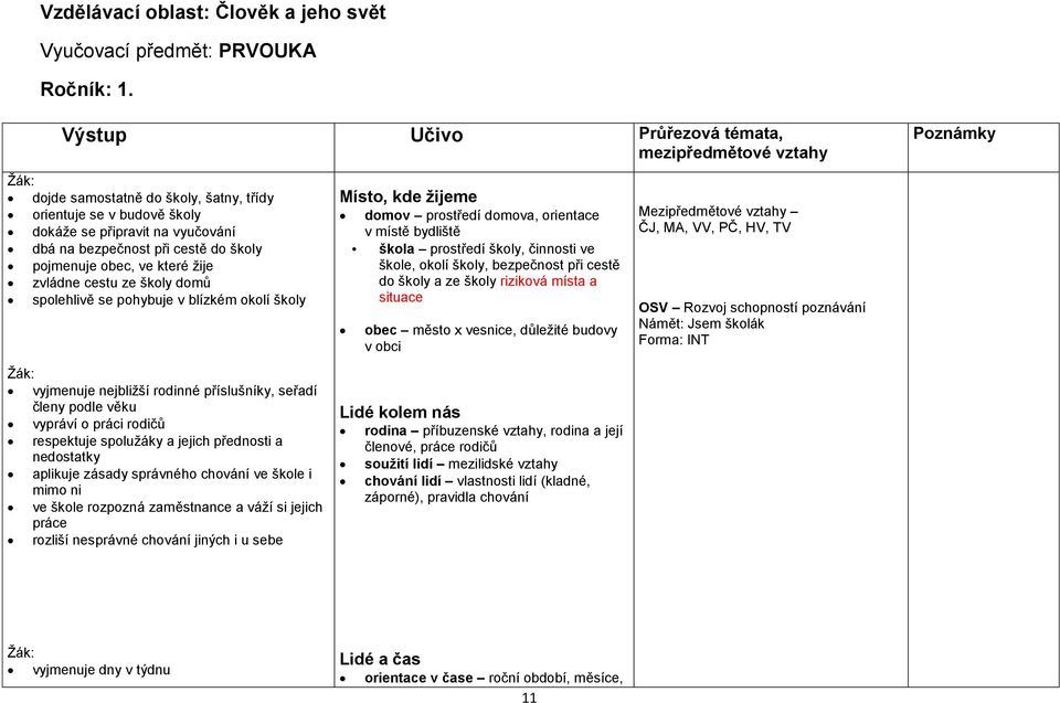 žije zvládne cestu ze školy domů spolehlivě se pohybuje v blízkém okolí školy Žák: vyjmenuje nejbližší rodinné příslušníky, seřadí členy podle věku vypráví o práci rodičů respektuje spolužáky a