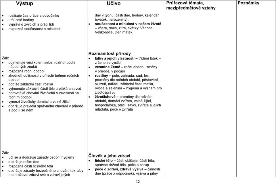 zhodnotí odlišnosti v přírodě během ročních období popíše základní části rostlin vyjmenuje základní části těla u ptáků a savců porovnává chování živočichů v závislosti na ročním období vymezí