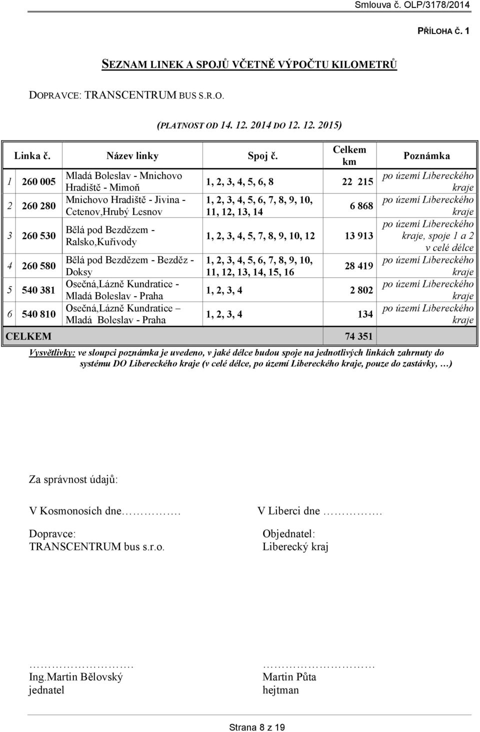 Bezdězem - Bezděz - Doksy Osečná,Lázně Kundratice - Mladá Boleslav - Praha Osečná,Lázně Kundratice Mladá Boleslav - Praha Celkem km 1, 2, 3, 4, 5, 6, 8 22 215 1, 2, 3, 4, 5, 6, 7, 8, 9, 10, 11, 12,