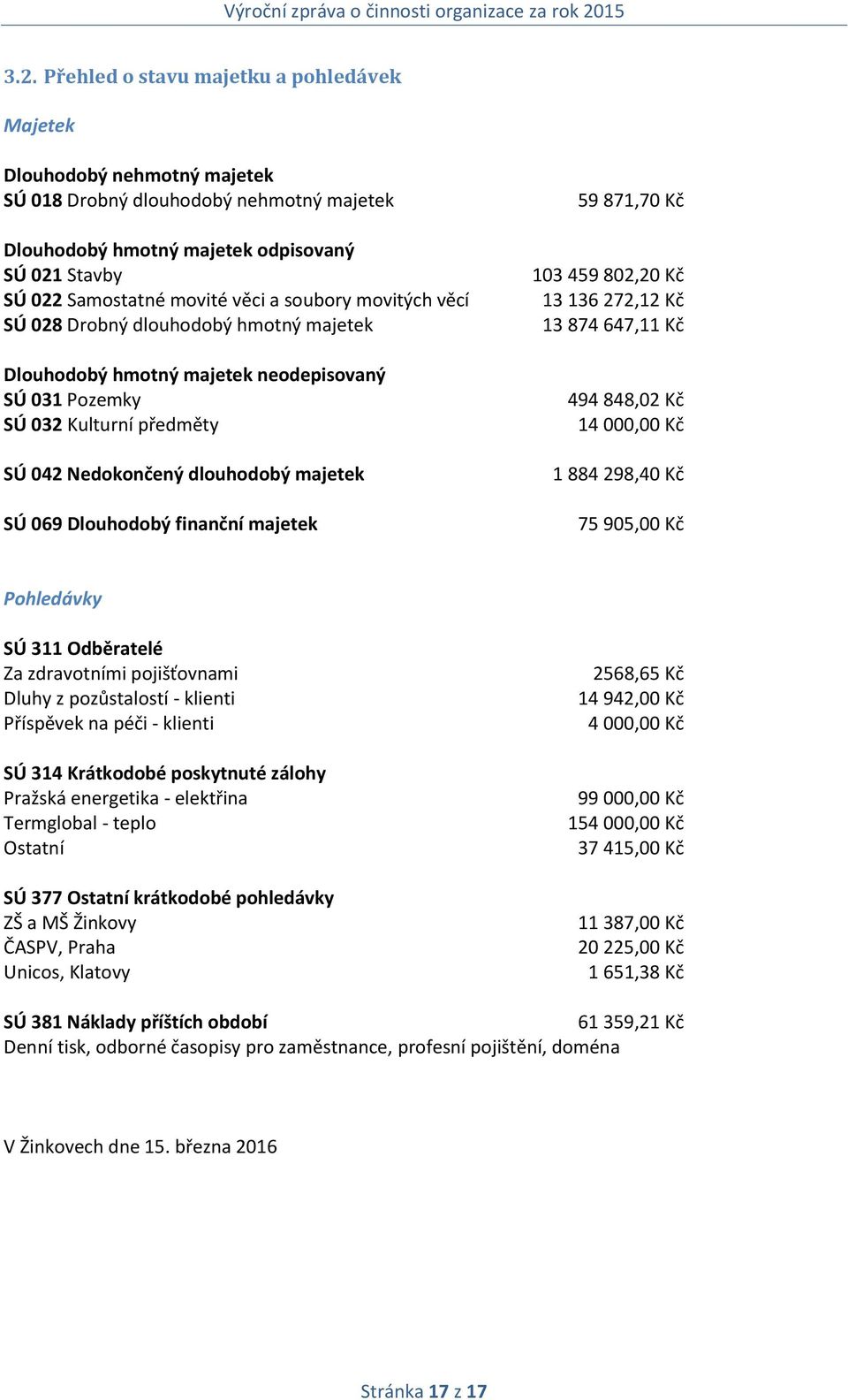 Dlouhodobý finanční majetek 59 871,70 Kč 103 459 802,20 Kč 13 136 272,12 Kč 13 874 647,11 Kč 494 848,02 Kč 14 000,00 Kč 1 884 298,40 Kč 75 905,00 Kč Pohledávky SÚ 311 Odběratelé Za zdravotními