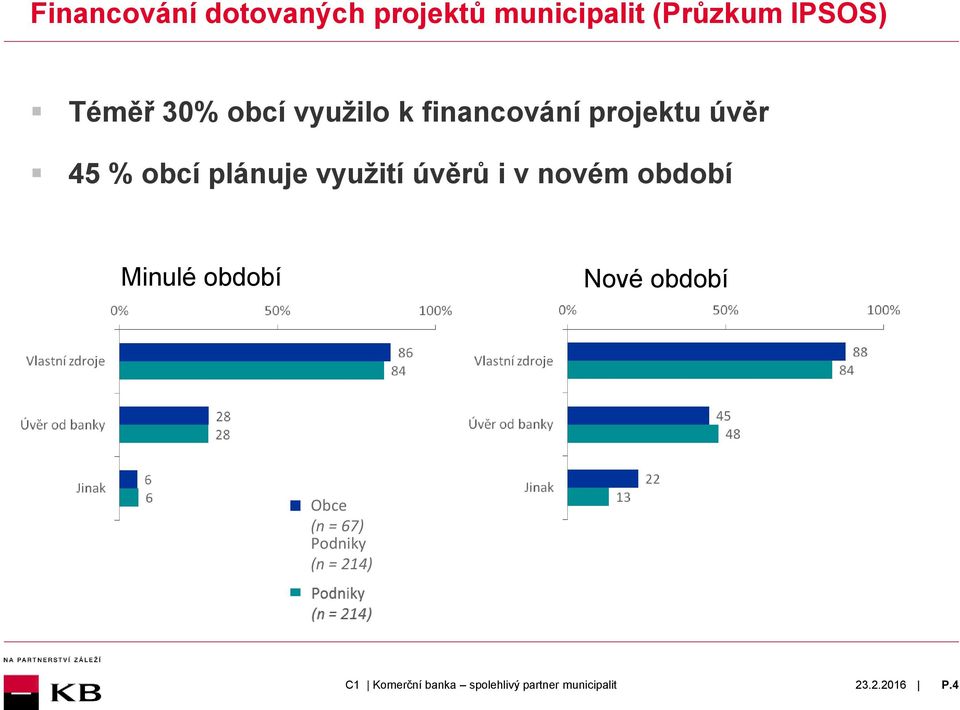 45 % obcí plánuje využití úvěrů i v novém období Minulé