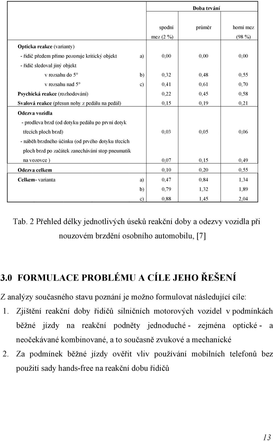 první dotyk třecích ploch brzd) 0,03 0,05 0,06 - náběh brzdného účinku (od prvého dotyku třecích ploch brzd po začátek zanechávání stop pneumatik na vozovce ) 0,07 0,15 0,49 Odezva celkem 0,10 0,20