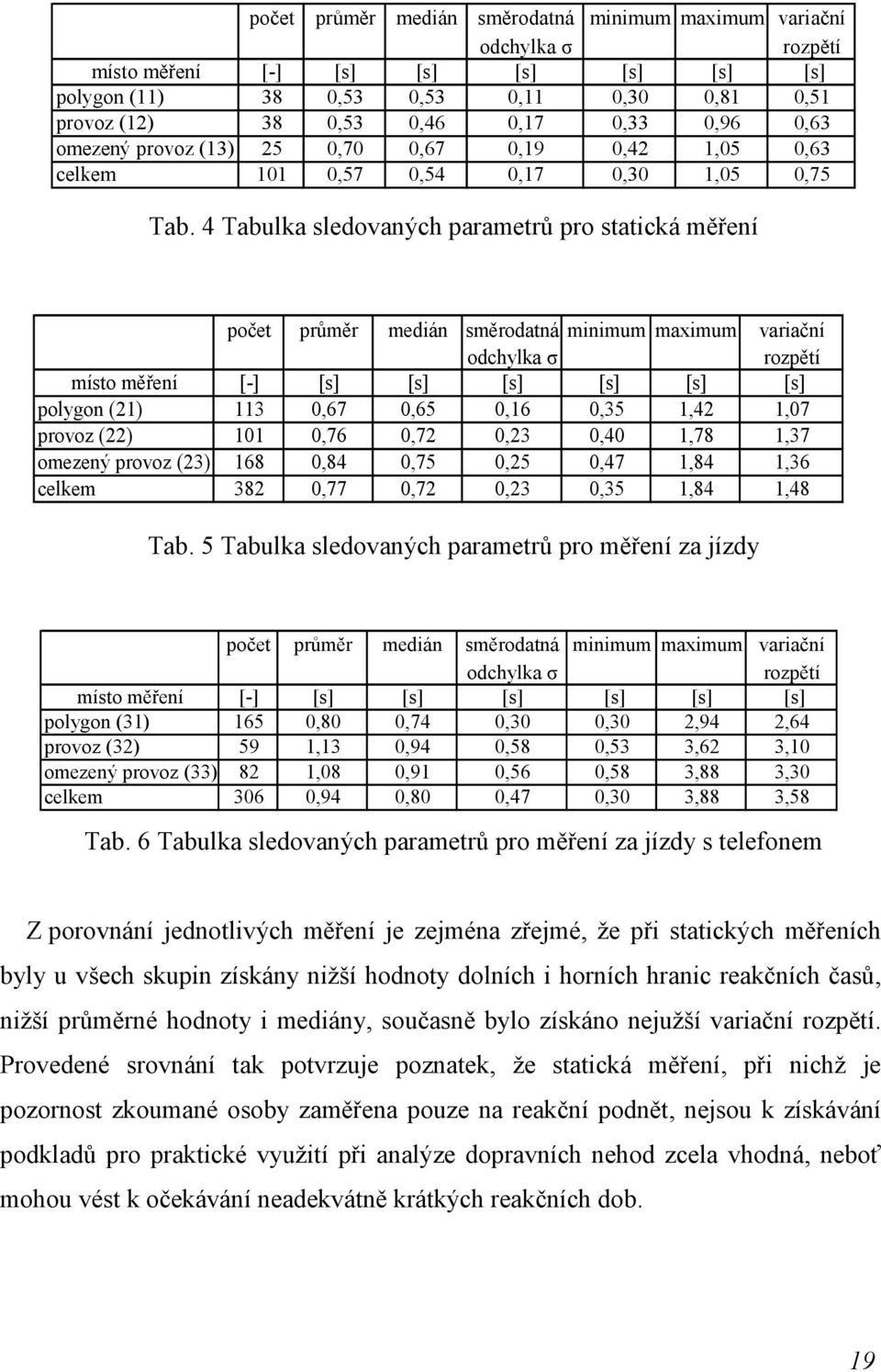 4 Tabulka sledovaných parametrů pro statická měření počet průměr medián směrodatná minimum maximum variační odchylka σ rozpětí místo měření [-] [s] [s] [s] [s] [s] [s] polygon (21) 113 0,67 0,65 0,16